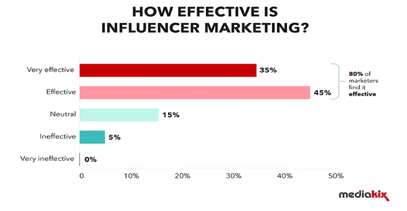 How Influencer Marketing can Pilot your brand though?