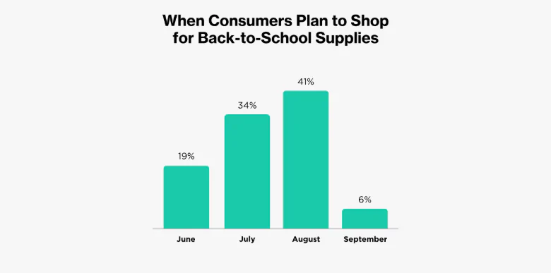 Back-to-School Season (July–September)