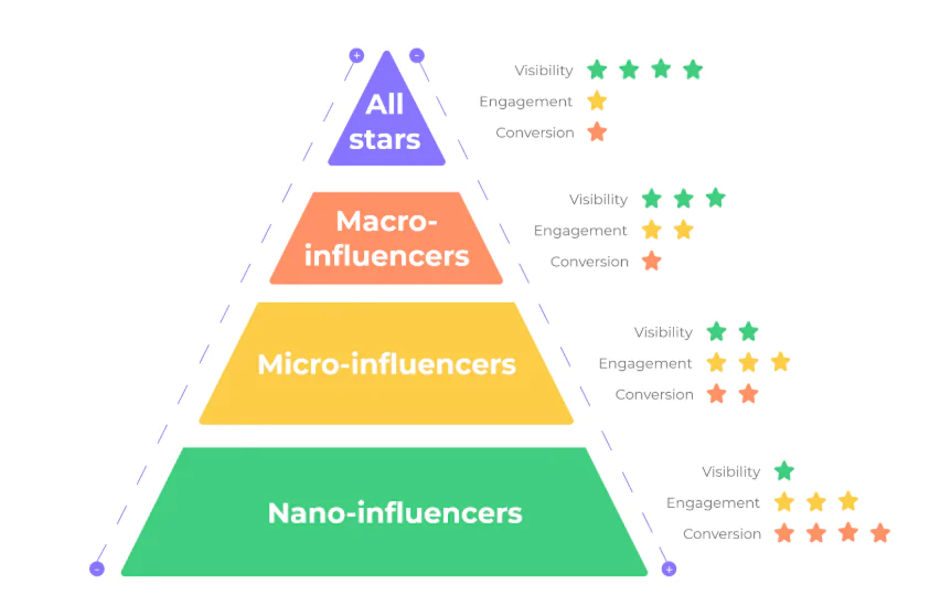 Infographic Illustrating the Differences Between Influencer Tiers