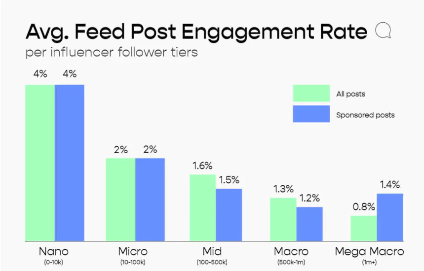 Influencer Reach vs Engagement Rate