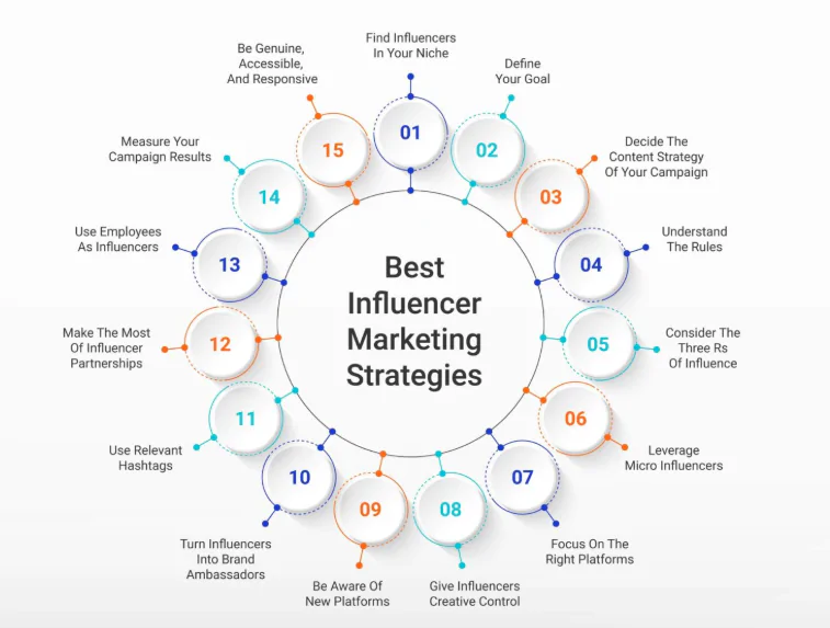Developing a Campaign Strategy Based on Influencer Size