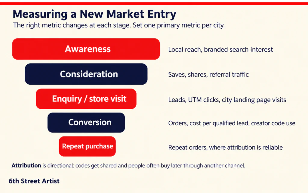Marketing analytics dashboard tracking influencer campaign engagement and conversions