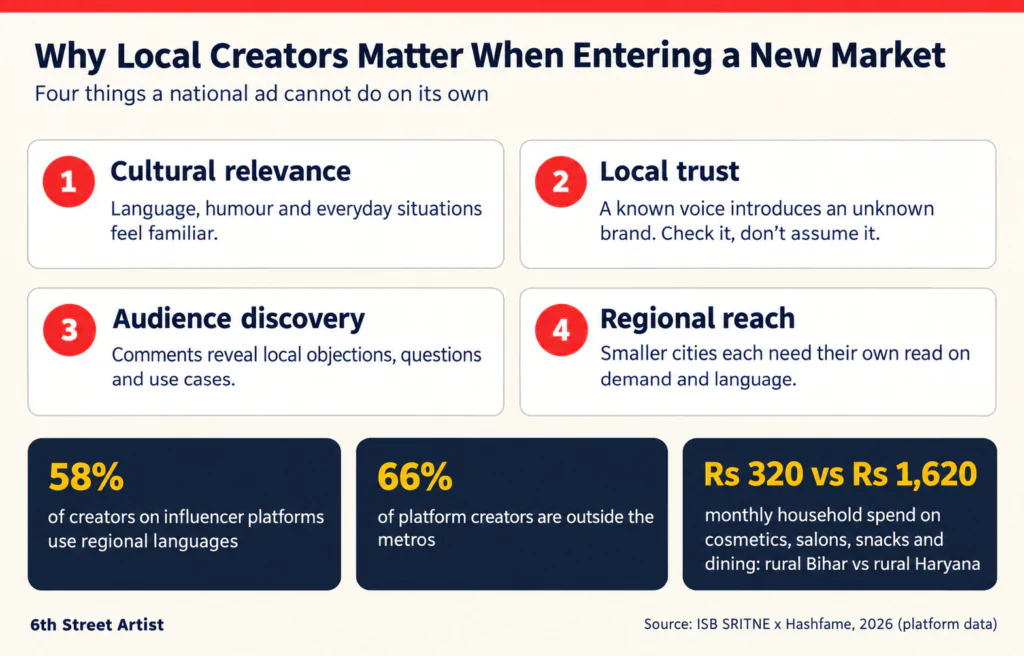 City-based influencers and regional creators producing local lifestyle content